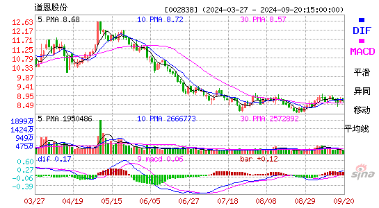 002838道恩股份MACD