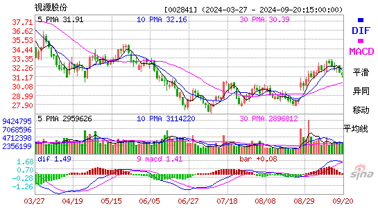 002841视源股份MACD