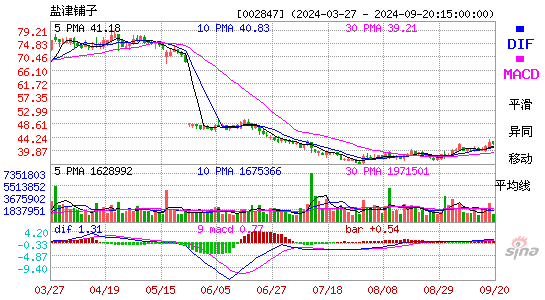 002847盐津铺子MACD