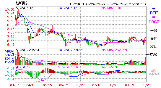 002848高斯贝尔MACD