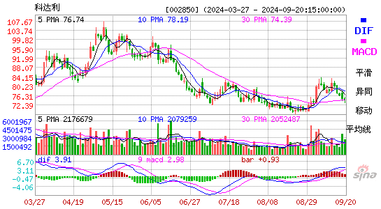 002850科达利MACD