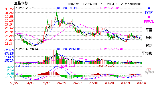 002851麦格米特MACD