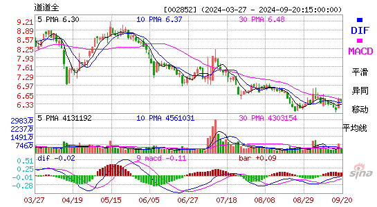 002852道道全MACD