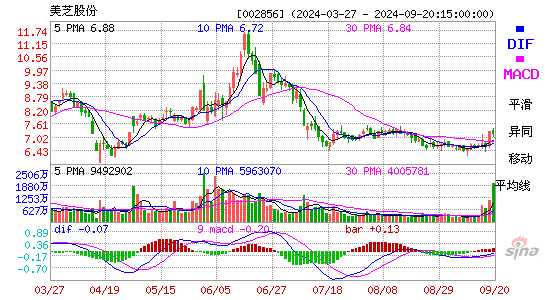 002856美芝股份MACD