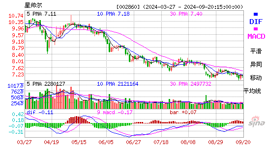 002860星帅尔MACD