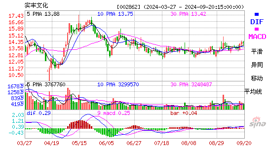 002862实丰文化MACD