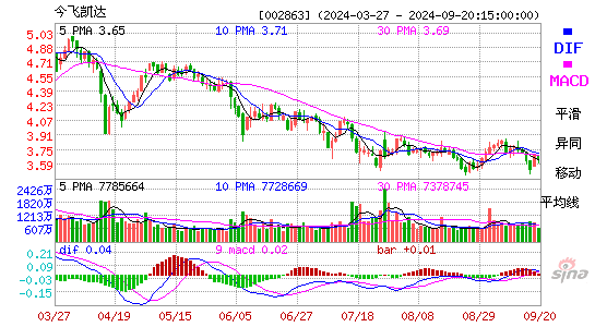 002863今飞凯达MACD