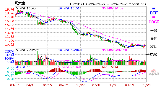 002867周大生MACD