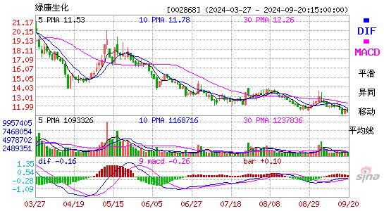 002868绿康生化MACD