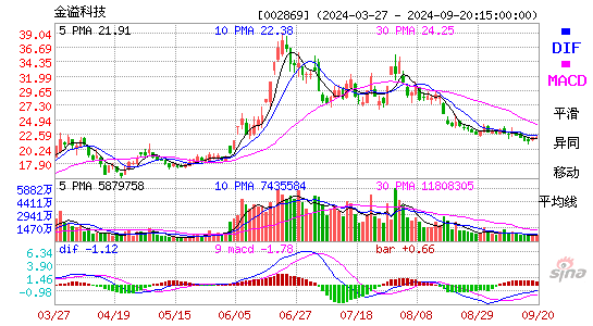 002869金溢科技MACD