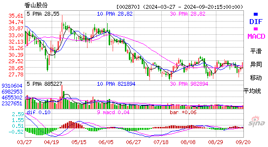 002870香山股份MACD