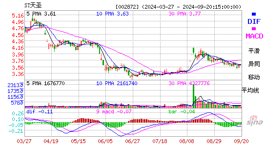 002872ST天圣MACD