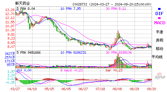 002873新天药业MACD