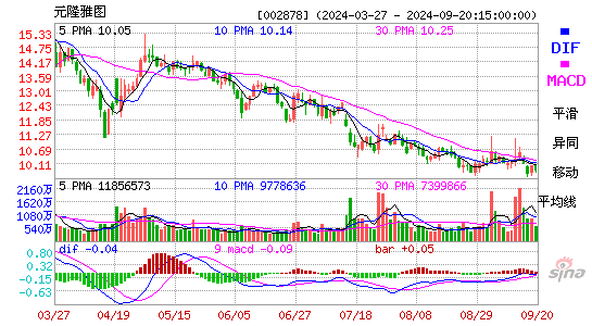 002878元隆雅图MACD