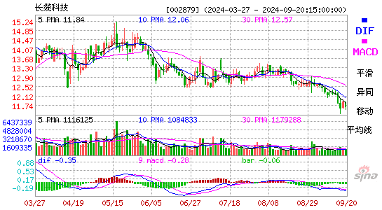 002879长缆科技MACD