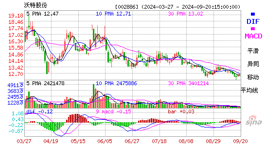 002886沃特股份MACD