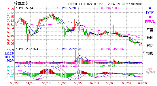 002887绿茵生态MACD