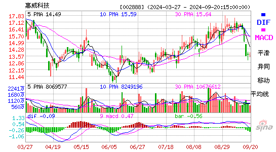 002888惠威科技MACD