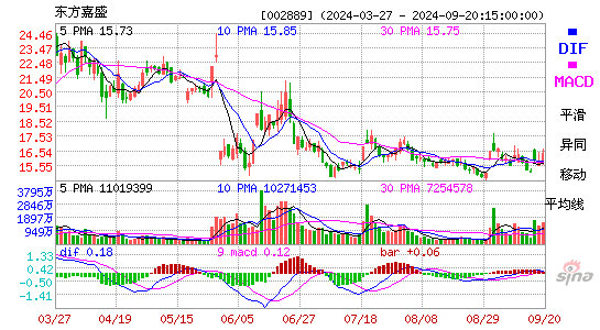 002889东方嘉盛MACD