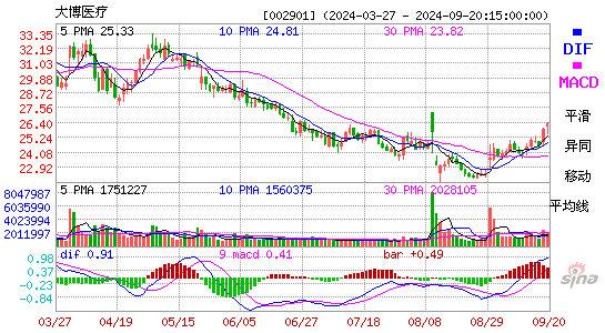 002901大博医疗MACD