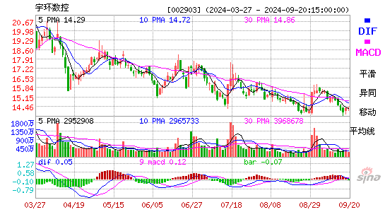 002903宇环数控MACD