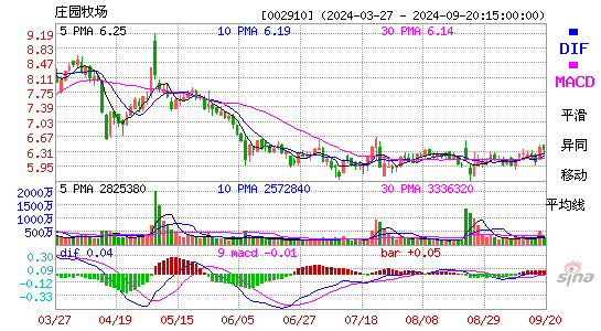 002910庄园牧场MACD