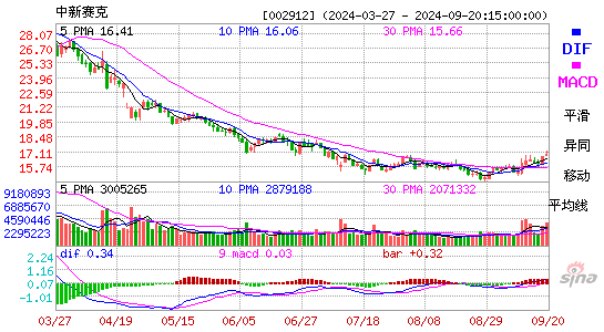 002912中新赛克MACD