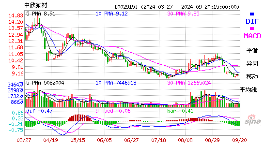 002915中欣氟材MACD