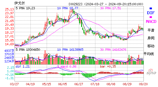 002922伊戈尔MACD