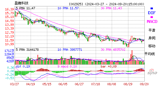 002925盈趣科技MACD