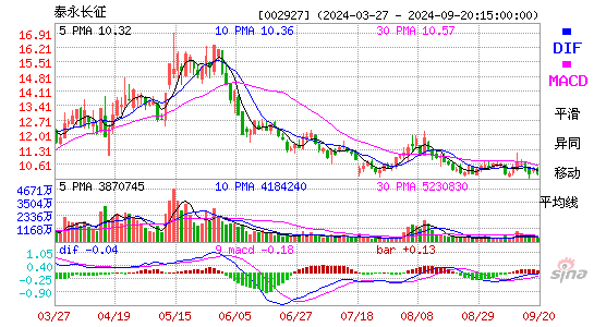 002927泰永长征MACD