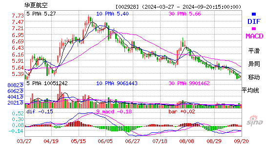 002928华夏航空MACD