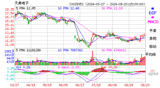 002935天奥电子MACD