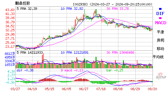 002938鹏鼎控股MACD