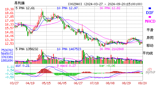 002940昂利康MACD