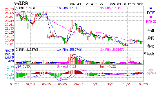 002943宇晶股份MACD