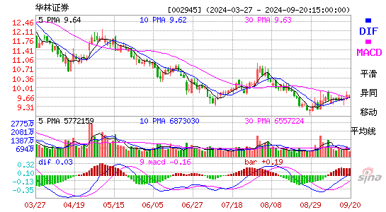 002945华林证券MACD