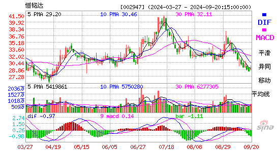 002947恒铭达MACD