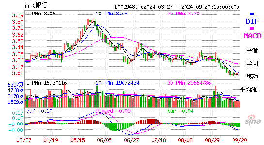 002948青岛银行MACD