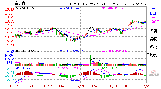 MACD