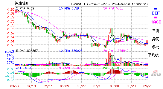 200016深康佳BMACD