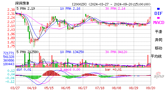 200029深深房BMACD