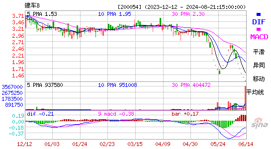 200054建车BMACD