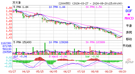 200055方大BMACD