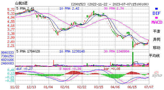 200152*ST山航BMACD