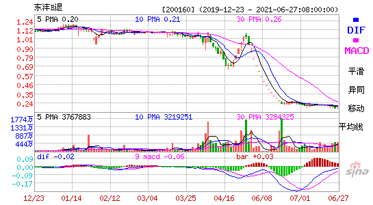 200160东沣B退MACD