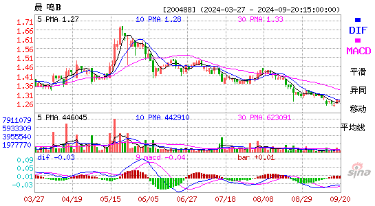 200488晨鸣BMACD