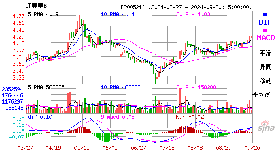 200521虹美菱BMACD