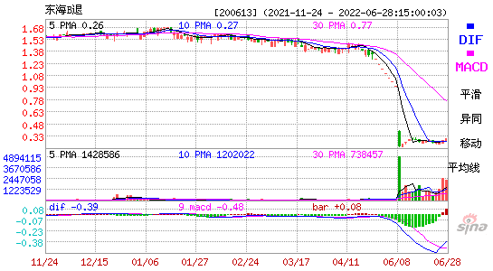 200613东海B退MACD