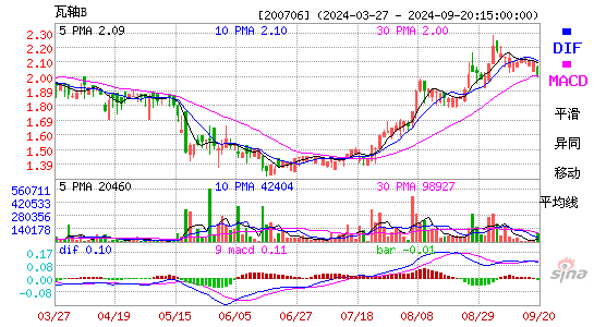 200706瓦轴BMACD